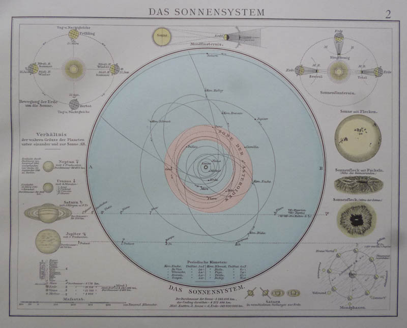 afbeelding van kaart Das Sonnensysteem van Richard Andree